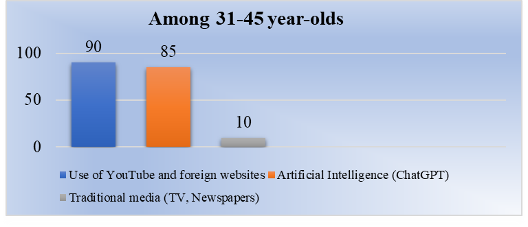 Figure 2. Survey results on the use of social networking tools across age-group differences
