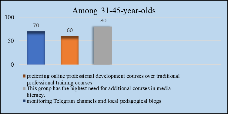 Figure 3. Results of the survey on regular use of online platforms