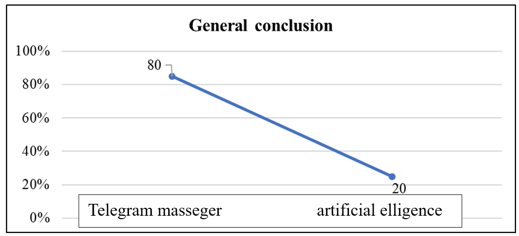 Figure 4. General conclusions on the use of ICT