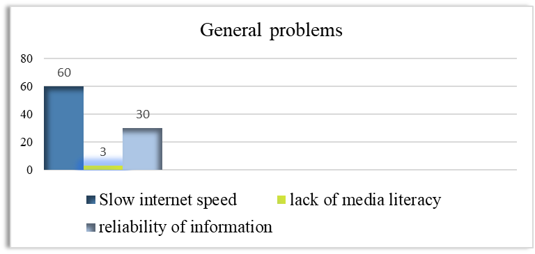 Figure 5. General problems in using media.