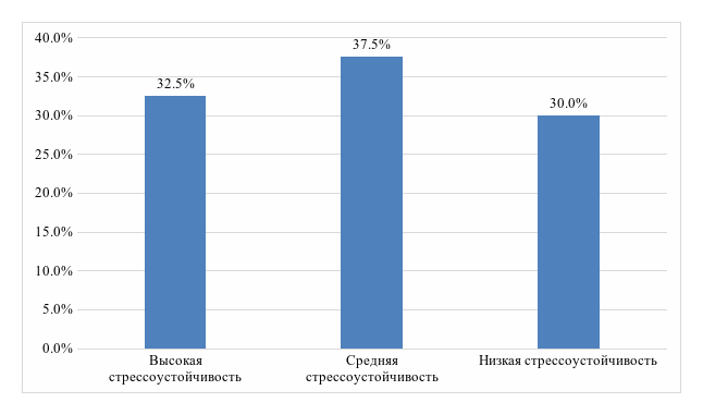 Рисунок 1. Распределение числа участников исследования с разными уровнями склонности к развитию стресса