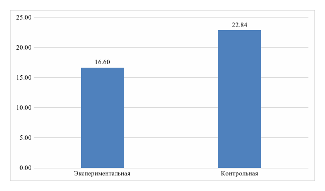 Рисунок 2. Средние ранги показателя состояния стресса