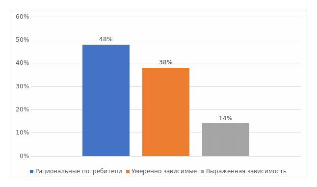 Рисунок 1. Результаты опроса