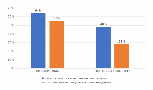 Рисунок 2. Результаты анализа