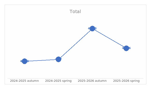 Figure 1. Post-Test Mean Scores Across Four Terms (2024–2026)