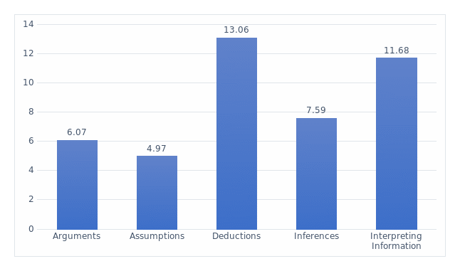 Figure 2. Comparison of Sub-Skills Across Four Terms
