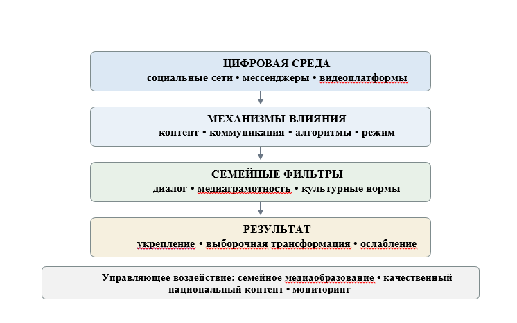 Рисунок 1. Аналитическая модель влияния цифровой среды на семейные ценности молодежи Узбекистана