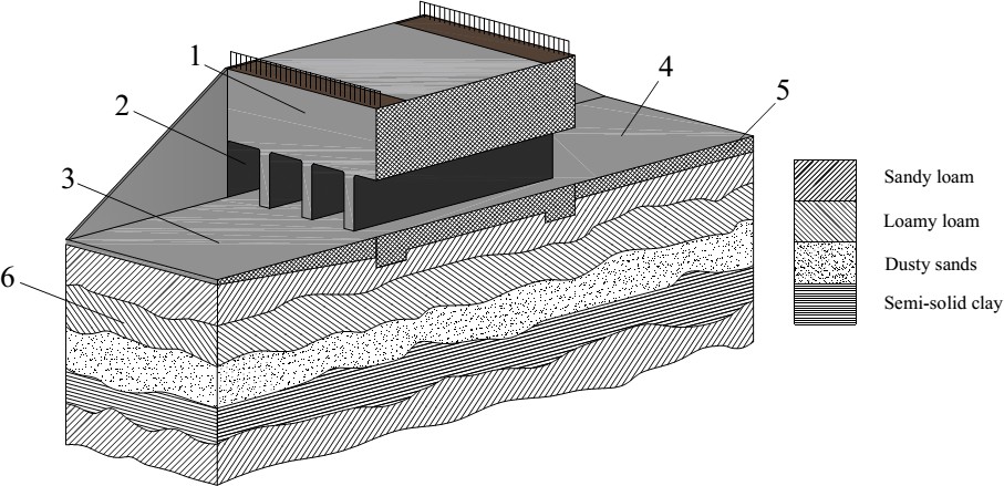 Figure 1. Cross-section of a small structure located in complex soil layers: 1-body of the concrete structure; 2-water passage gap; 3-upper pool; 4-lower pool; 5-structure flutbet; 6-multilayer base