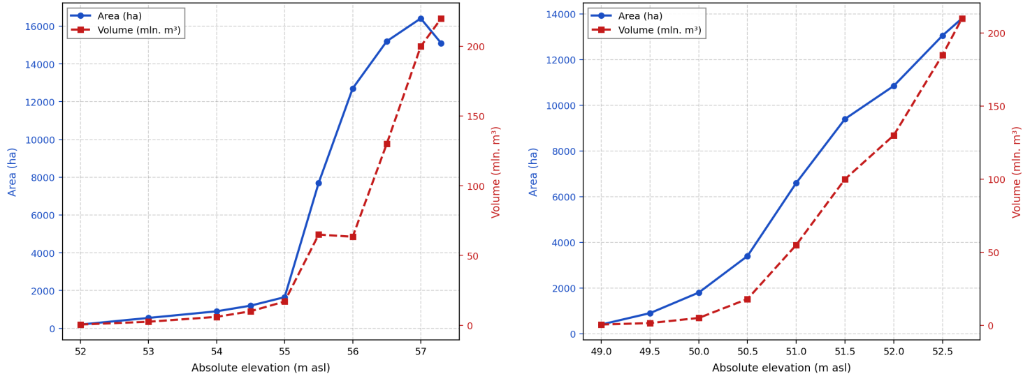 Figure 1. Bathymetric area–elevation and volume–elevation curves of the Mezhdurechye Reservoir and Muynoq Bay (ArcGIS 10.8, field surveys 2022–2023).