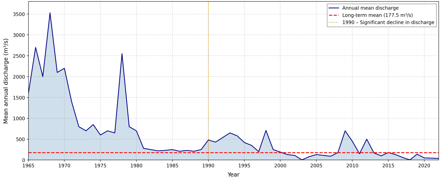 Figure 2. Dynamics of annual mean discharge of the Amudarya River at the Kyzyldzhar hydrometric station (1965–2022). Dashed line — long-term mean (177.48 m³/s).