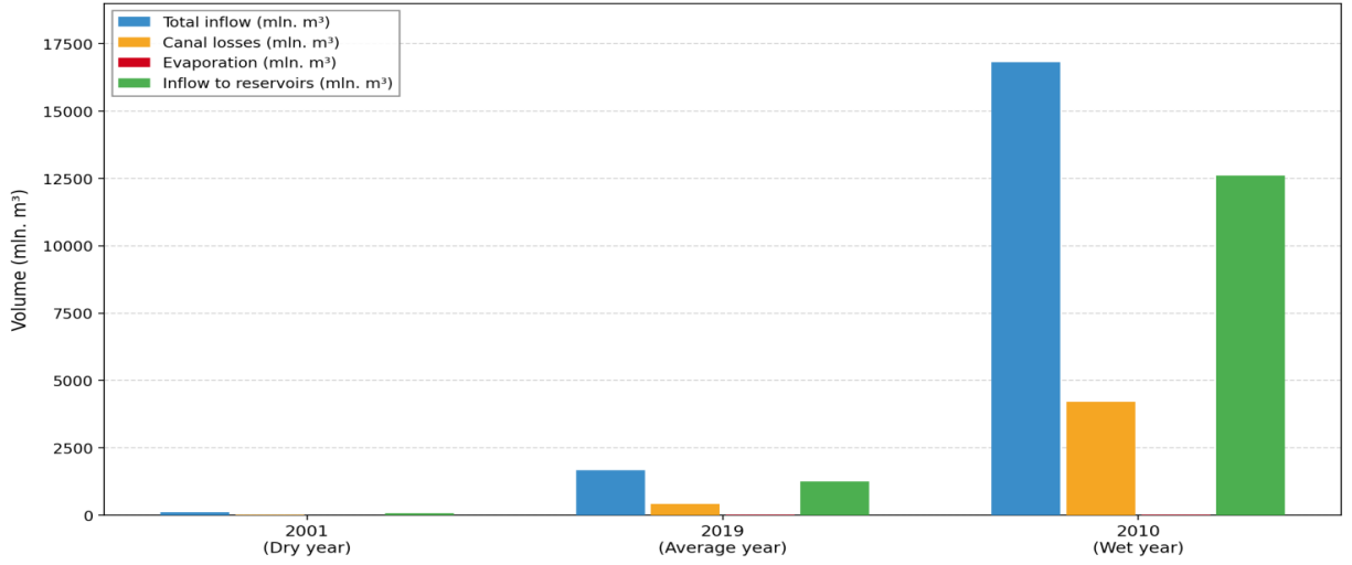 Figure 3. Water balance components of the Amudarya Delta system under wet (2010), average (2019), and dry (2001) hydrological years (GIS-based modelling, Visual C#).