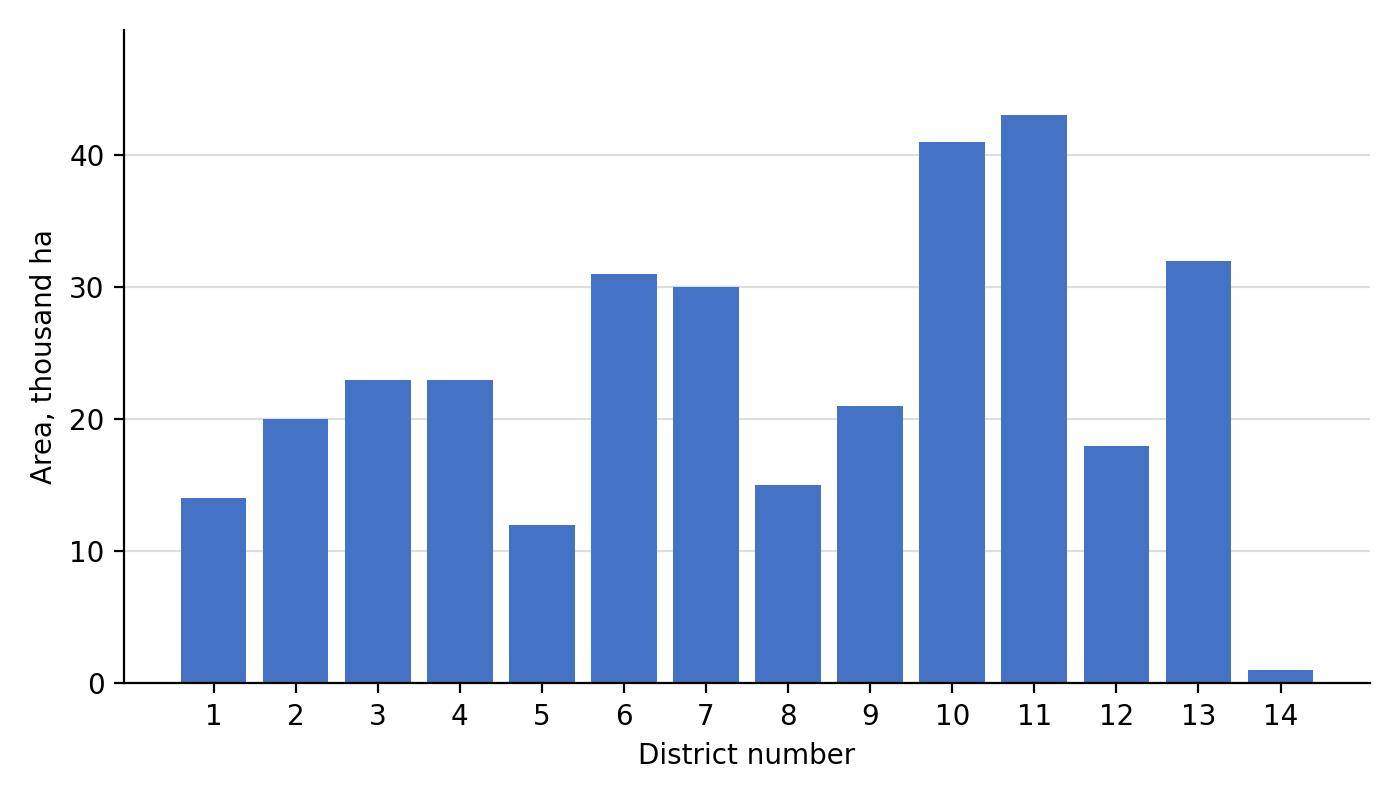 Figure 1. Area of irrigated land (thousand ha) with groundwater mineralization of 1–3 g/l by administrative district of the Republic of Karakalpakstan, averaged over the vegetation period of 2018