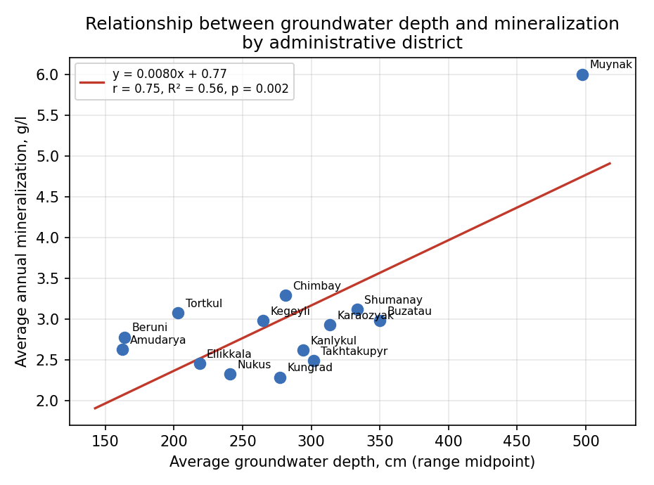 Figure 2. Relationship between average groundwater depth and average annual mineralization across administrative districts of the Republic of Karakalpakstan, with fitted linear regression.