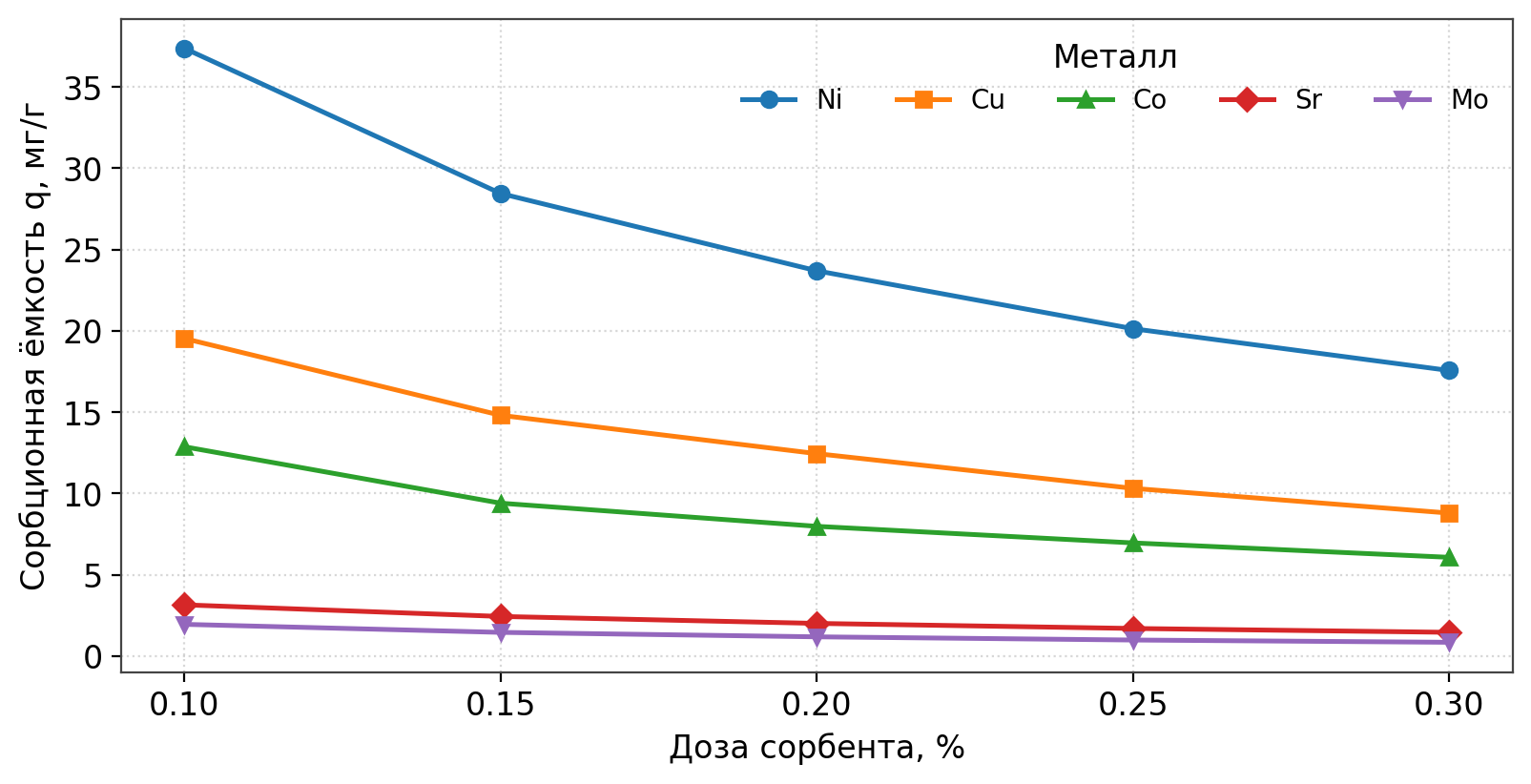Рисунок 2. Зависимость сорбционной ёмкости q от дозы сорбента для Ni, Cu, Co, Sr, Mo
