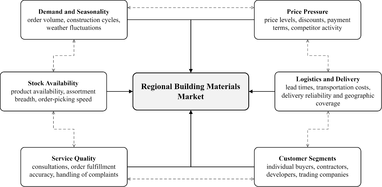 Figure 1. Typical competitive factors in the regional building materials market
