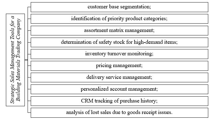 Figure 2. Strategic sales management tools in a building materials trading company