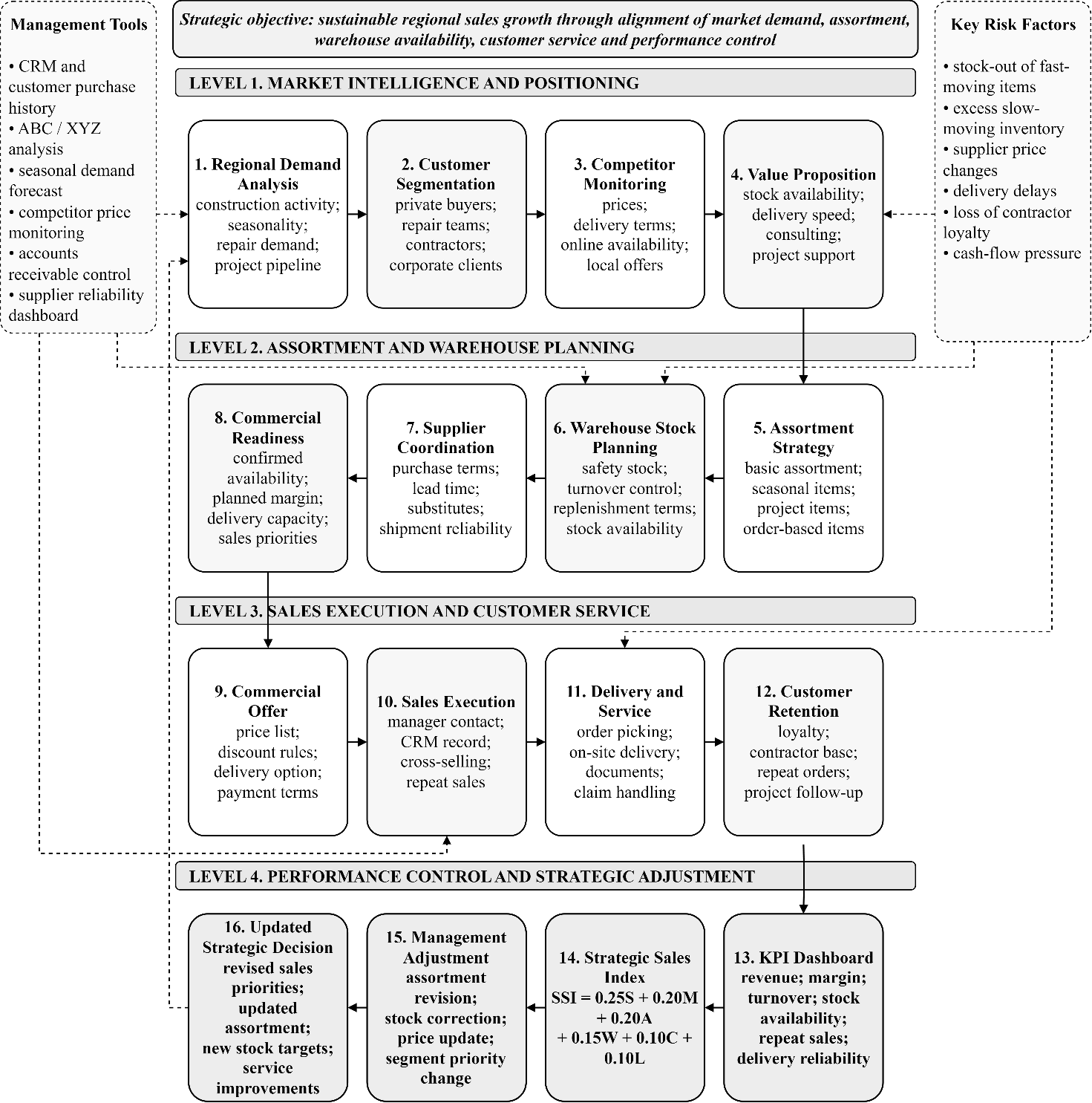 Figure 3. Strategic sales management model for building materials based on assortment and warehouse management