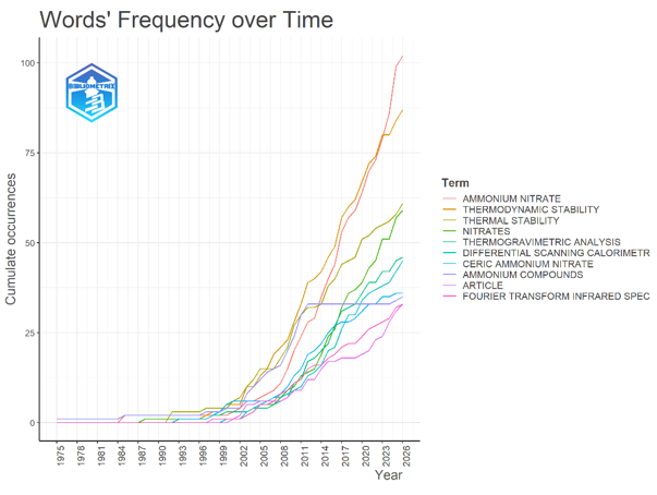 Figure 1. Temporal Evolution of the Most Frequent Keywords in Ammonium Nitrate Thermal Stability Research