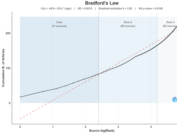 Figure 12. Bradford's Law Analysis of Source Distribution
