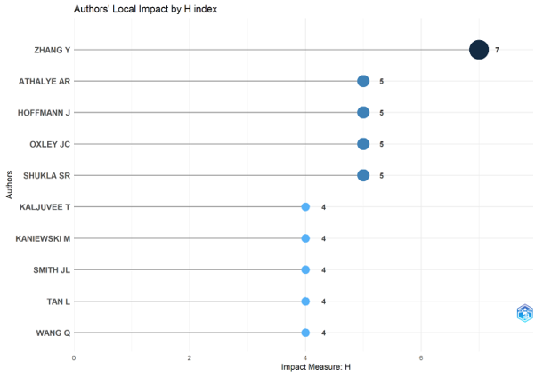 Figure 13. Authors' Local Impact Based on H-Index