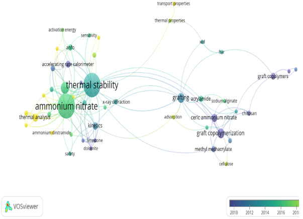 Figure 15. Overlay Visualization of Keyword Co-Occurrence Network