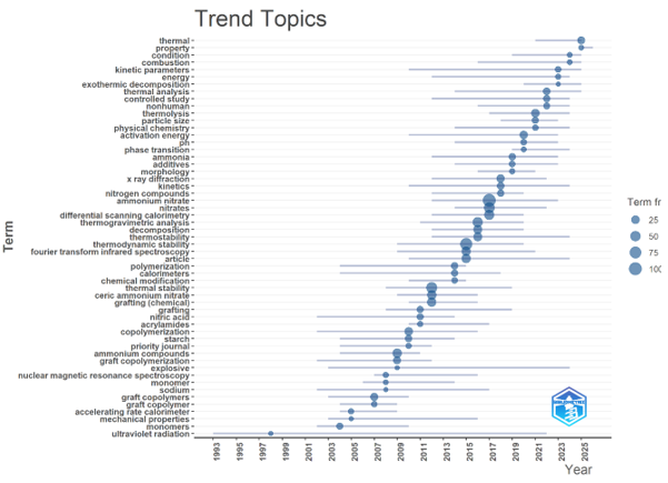 Figure 2. Trend Topics in Ammonium Nitrate Thermal Stability Research