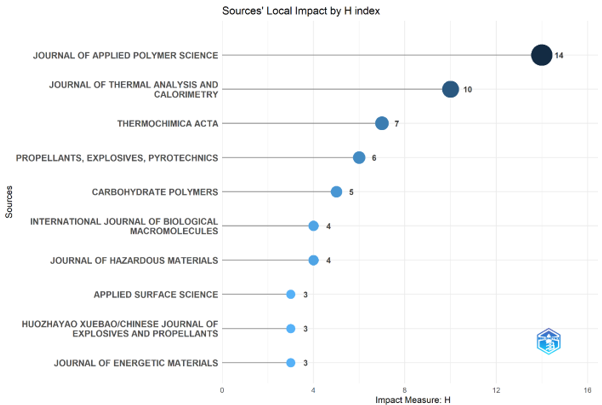 Figure 3. Sources' Local Impact Based on H-Index