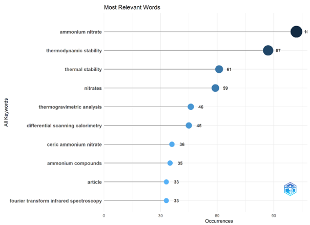Figure 4. Most Relevant Keywords in the Research Field