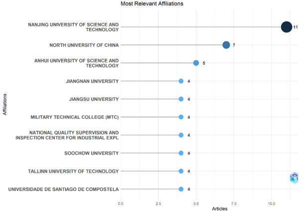 Figure 5. Most Relevant Research Affiliations
