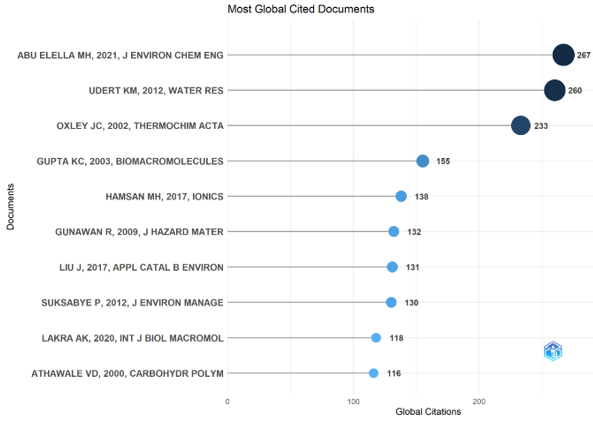 Figure 6. Most Globally Cited Documents in Ammonium Nitrate Thermal Stability Research