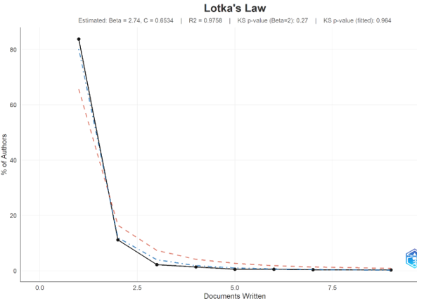 Figure 7. Author Productivity Distribution According to Lotka's Law