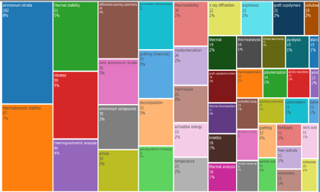 Figure 8. Treemap Visualization of the Most Frequent Research Keywords
