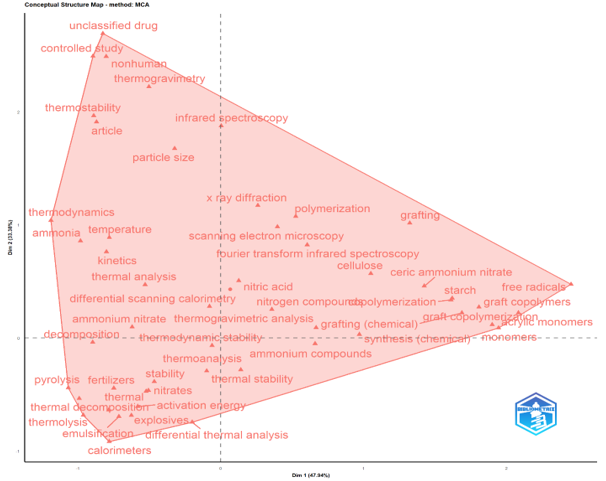 Figure 9. Conceptual Structure Map Based on Multiple Correspondence Analysis (MCA)