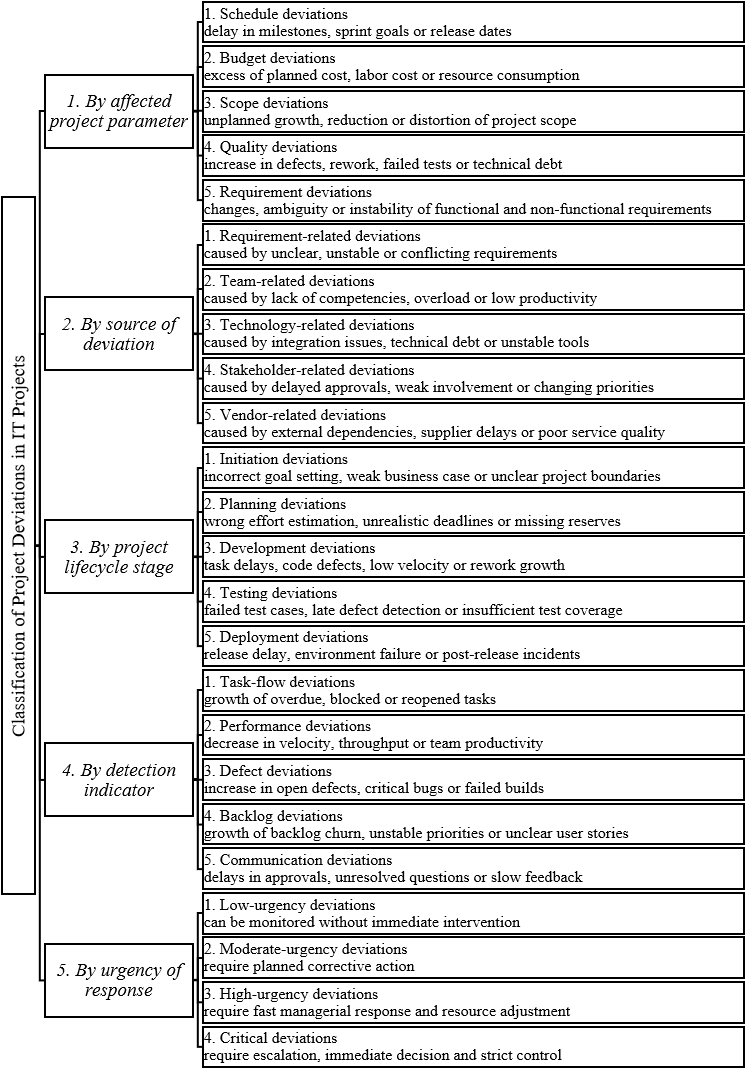 Figure 1. Classification of project deviations in IT projects