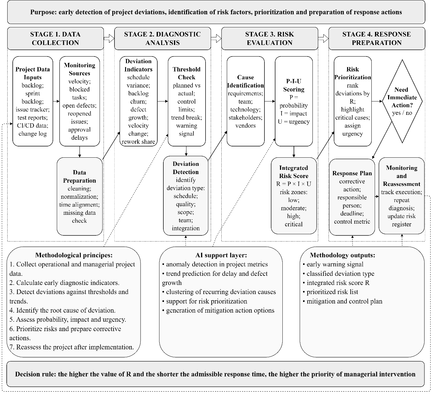 Figure 2. Methodology for the early diagnosis of project deviations