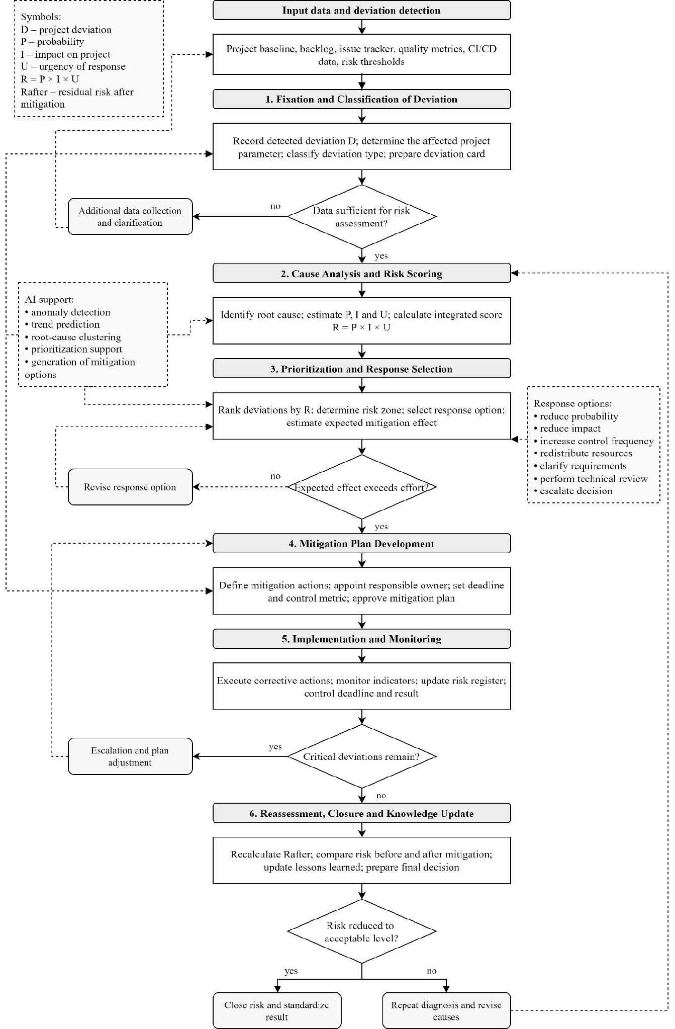 Figure 3. Risk mitigation and project deviation management model