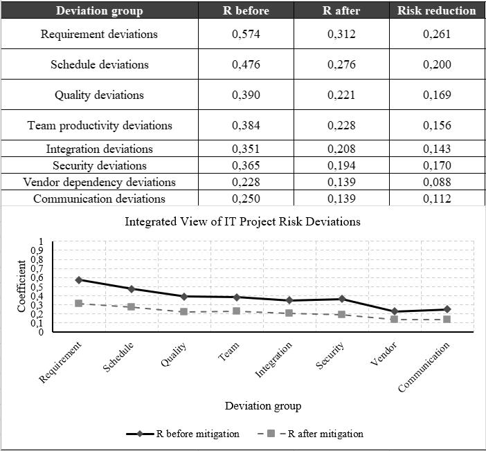 Figure 4. Changes in integrated risk scores before and after mitigation measures