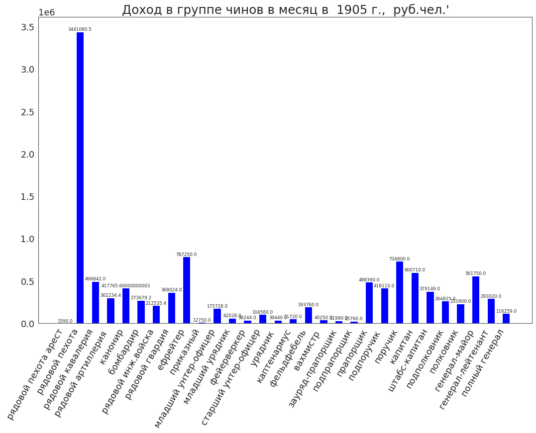 Рисунок 3. Распределение общего месячного дохода чинов по группам.