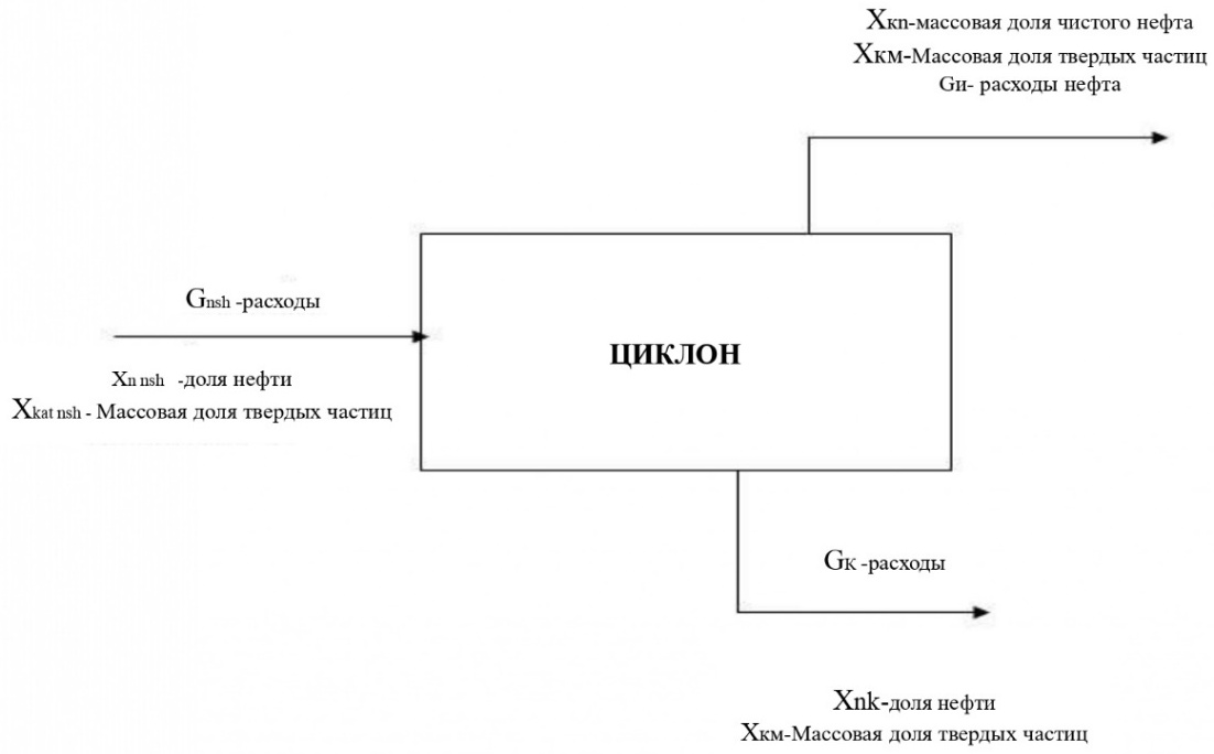 Рисунок 1. Структурная схема технологического процесса