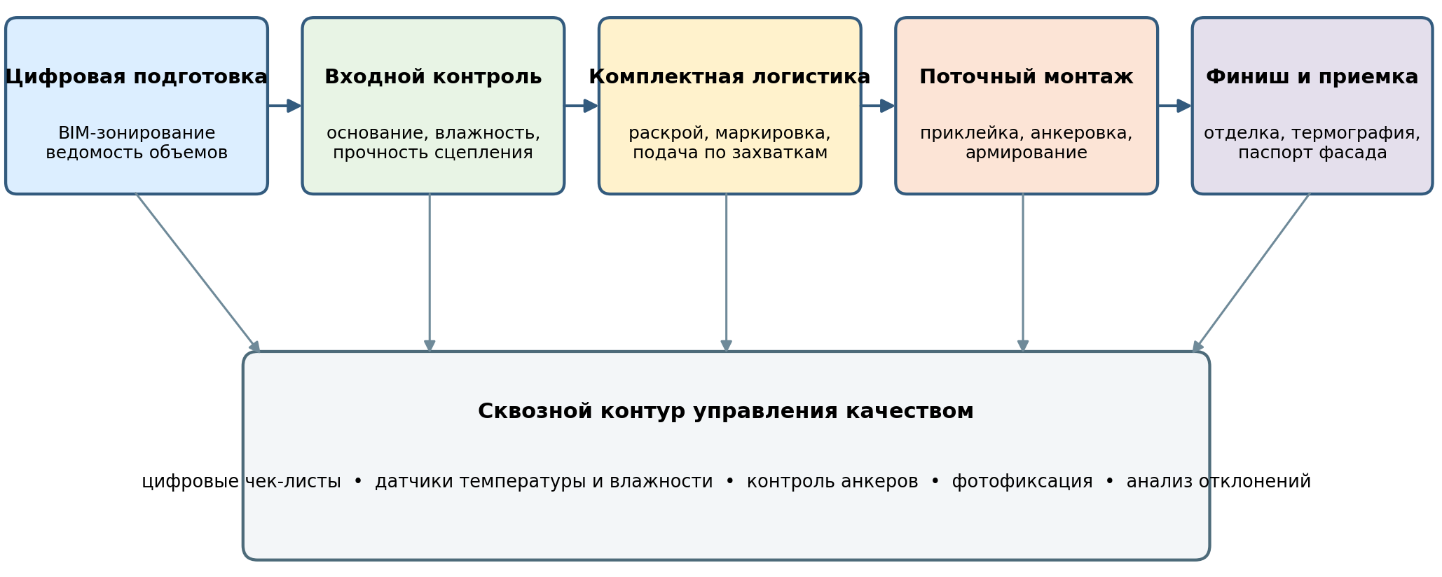 Рисунок 1. Интегрированная модель усовершенствованной технологии наружной теплоизоляции