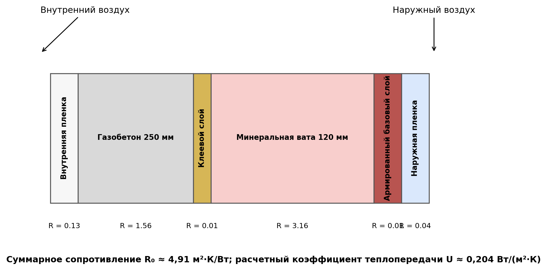 Рисунок 2. Расчетная структура стены с наружной минераловатной теплоизоляцией