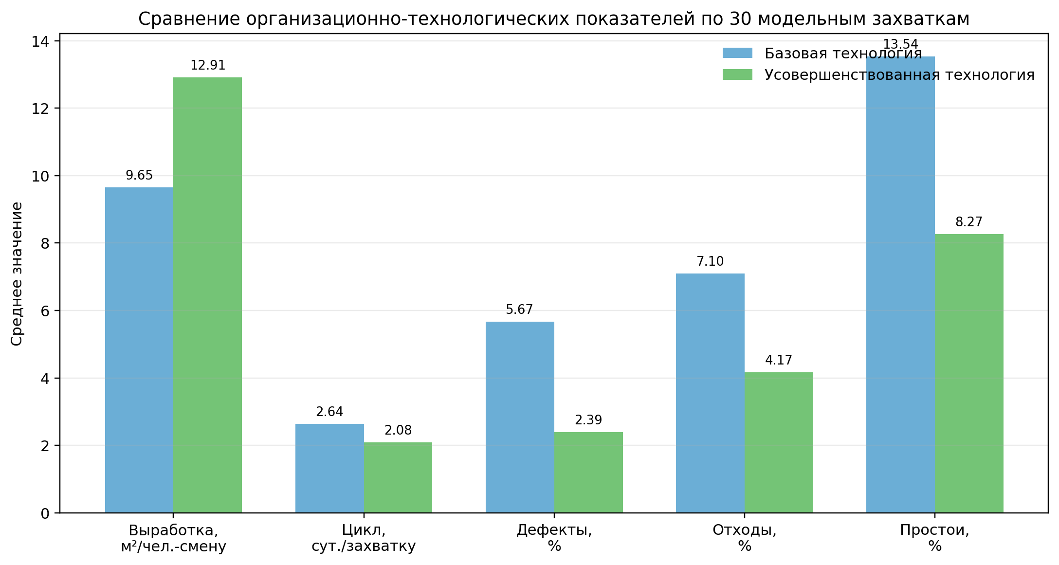 Рисунок 3. Сравнение средних показателей базовой и усовершенствованной технологии