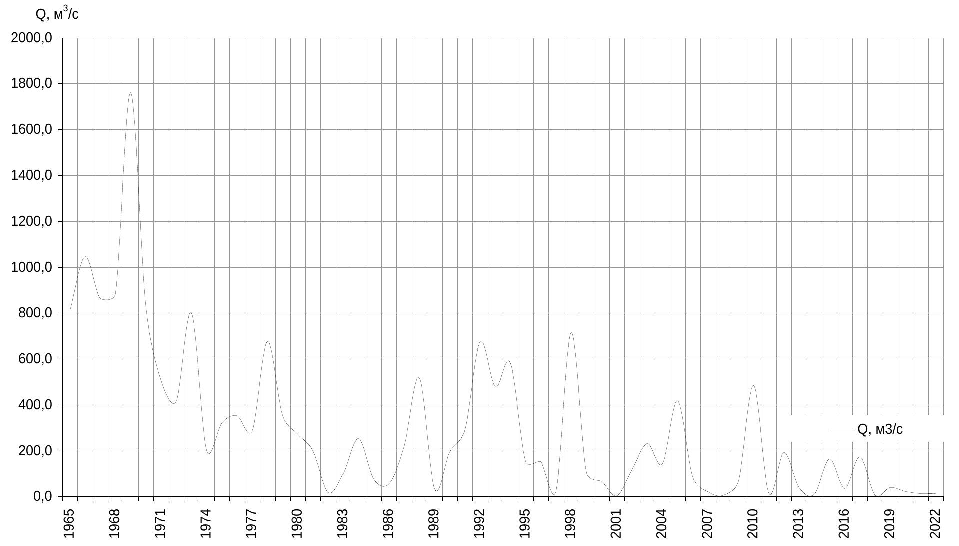 Figure 1. Annual mean discharge fluctuations at Kiziljar gauging station, 1965–2022