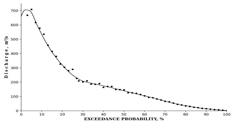 Figure 2. Exceedance probability curve at Kiziljar gauging station, 1980–2021