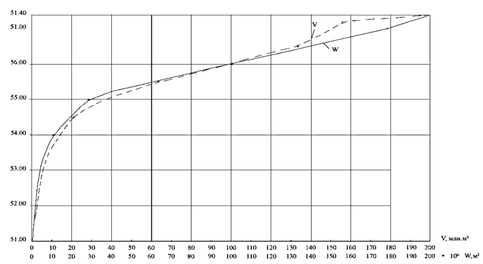 Figure 5. Area-volume bathymetric curves of Mezhdurechie reservoir: ω = f(H) and V = f(H)
