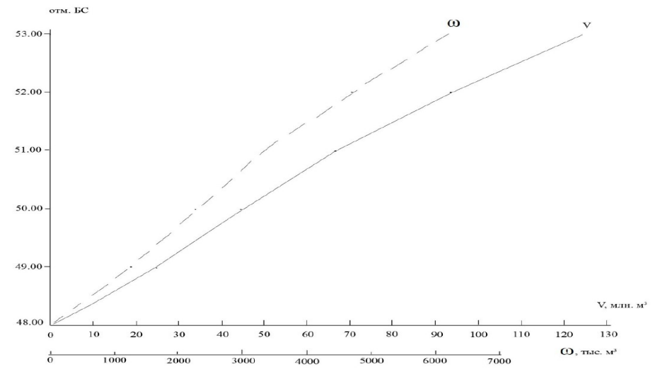 Figure 8. Area-volume bathymetric curves of Ribachie reservoir: ω = f(H) and V = f(H)