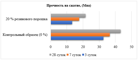 Рисунок 6. Результаты испытаний бетонных образцов на прочность при сжатии.