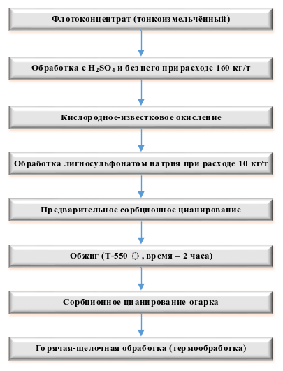 Рисунок 1. Схема полупромышленных испытаний по переработке упорных углеродистых руд комбинированным методом