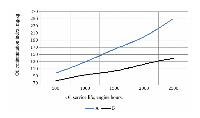 Figure 7. Dependence of oil contamination increase on operating time using the baseline (A) and proposed (B) filters