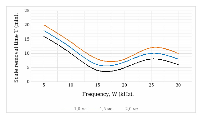 Figure 5. Dependence of descaling time on oscillation frequency and pulse duration generated by the acoustic device